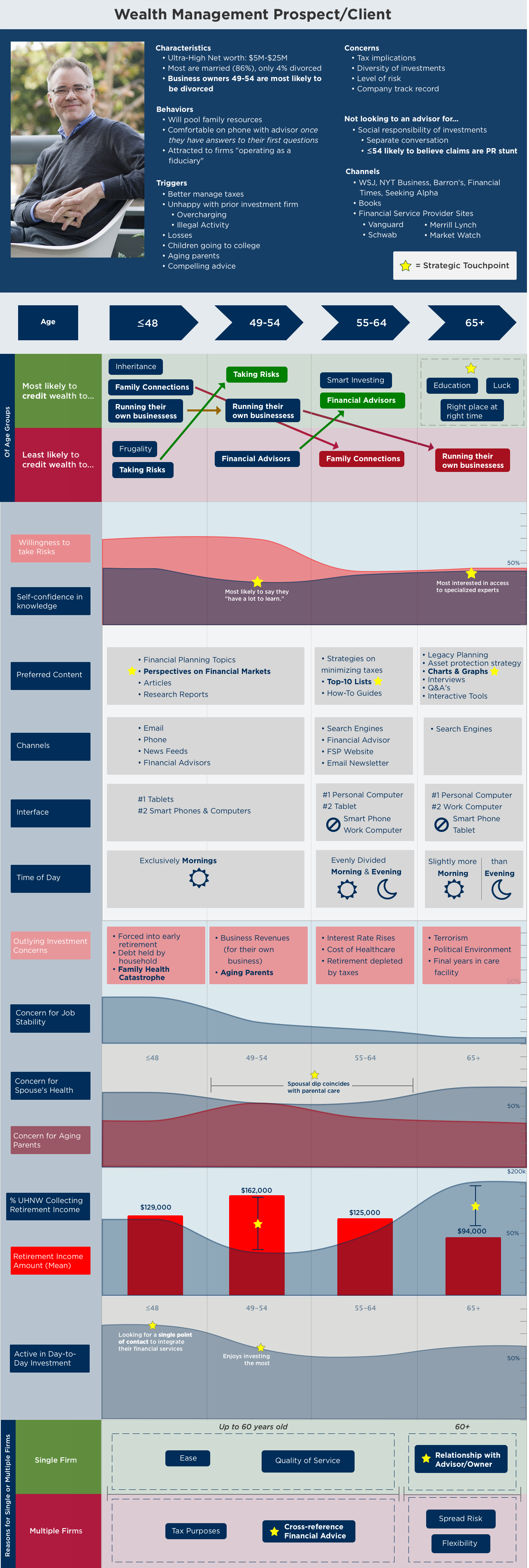 Wealth management persona age split data