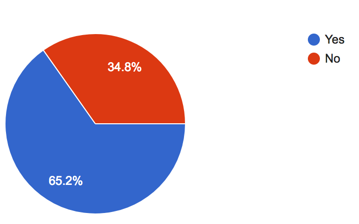 Chart: Do you plan special occasions for one another?