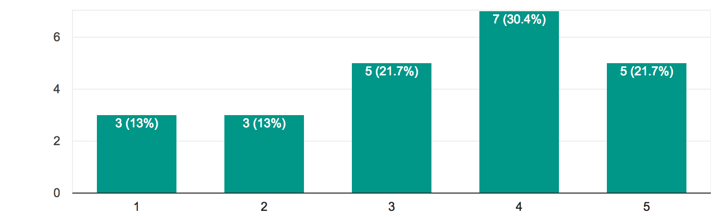 Chart: How much control do you want over your gifts?