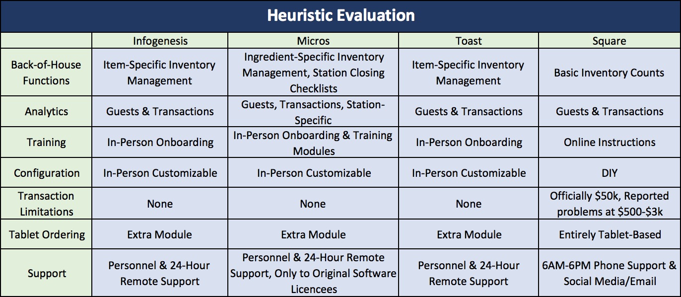 Heuristic feature comparison across POS systems