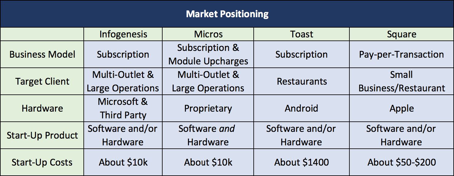 Market positioning comparison table: Infogenesis, Micros, Toast, Square