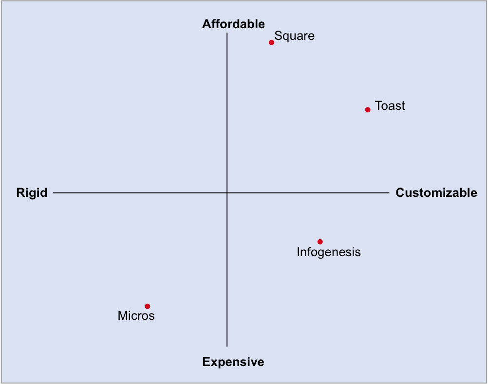 2x2 quadrant: Affordable/Expensive vs Rigid/Customizable — Toast and Infogenesis emerge as strongest