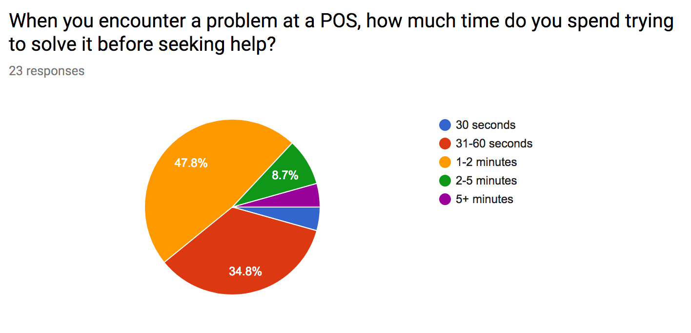 Chart: How long do you try to solve a POS problem before seeking help?