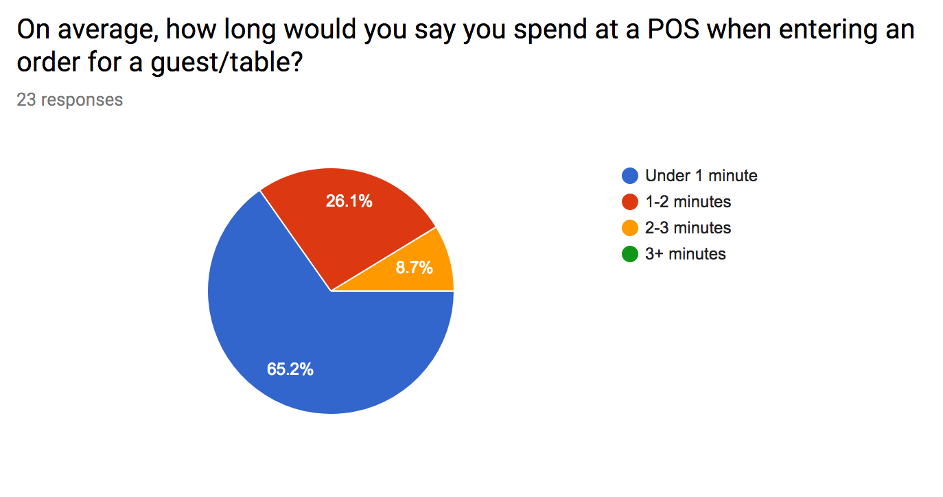 Chart: How long do you spend at the POS when entering an order?